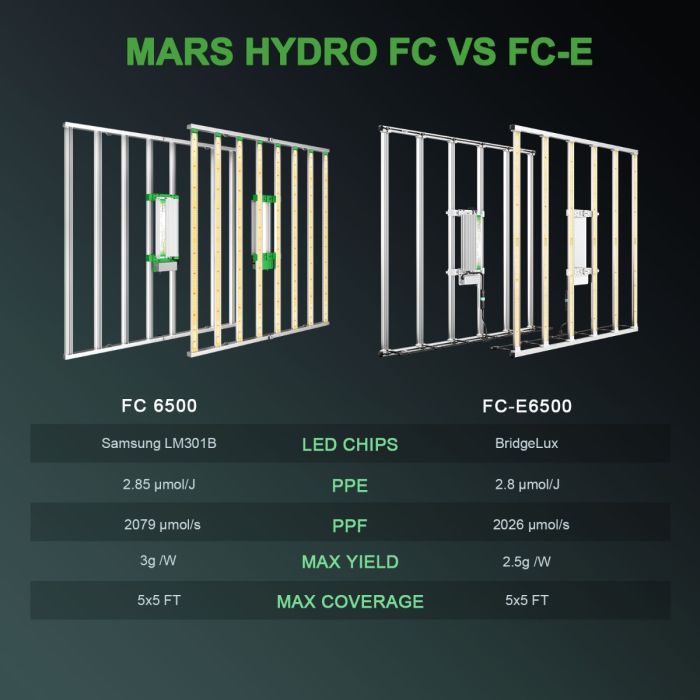 mars-hydro-led-grow-light-fc-6500-comparision