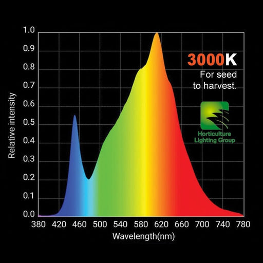 HLG 325 Max LED Grow Light LED Light Horticulture Lighting Group 