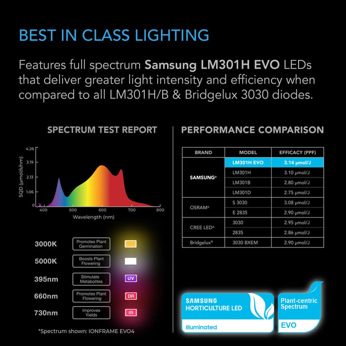 Full spectrum test report and efficiency comparison of Samsung LM301H EVO diodes vs other brands.