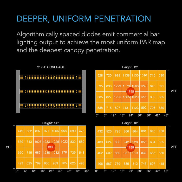 PAR output grid maps at various hanging heights for the EVO3 grow light, showing uniform coverage.