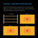 PAR output grid maps at various hanging heights for the EVO3 grow light, showing uniform coverage.