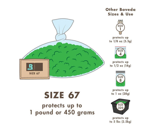Boveda humidity control pack size guide showing how different sizes—from 1 to 320—protect varying quantities of bud, from 1/8 oz to 5 lbs.