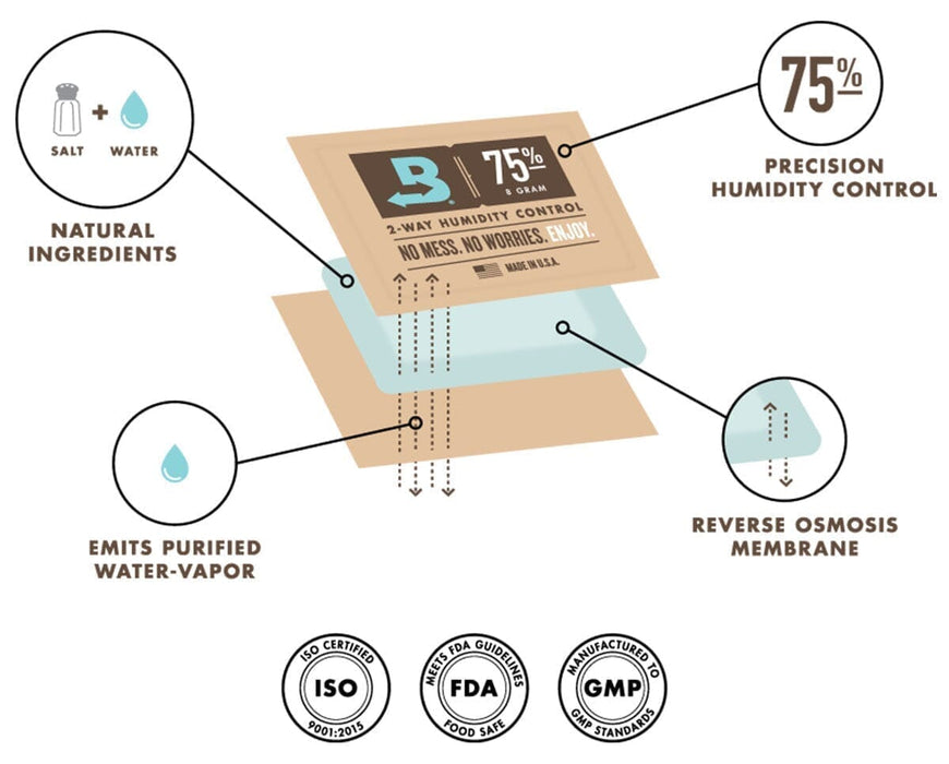 Boveda humidity pack diagram showing natural salt and water ingredients, reverse osmosis, and purified vapor.