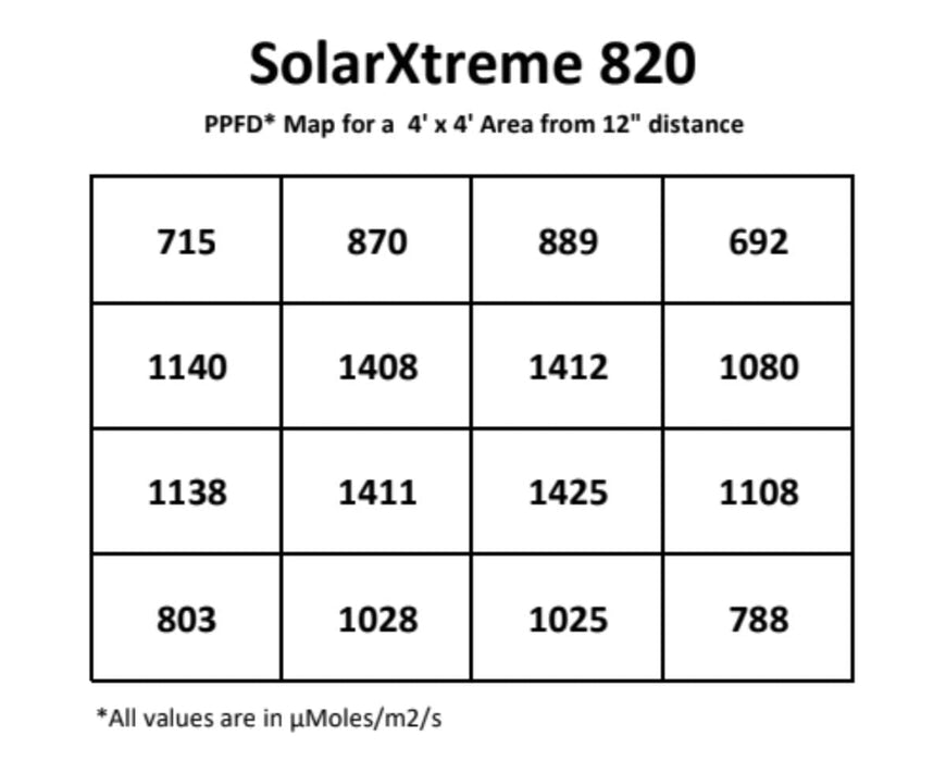 California Lightworks SolarXtreme 820 PAR map detail showing PPFD distribution across a 5x5 grow area at 12 inch hanging height in micromoles per square meter per second.