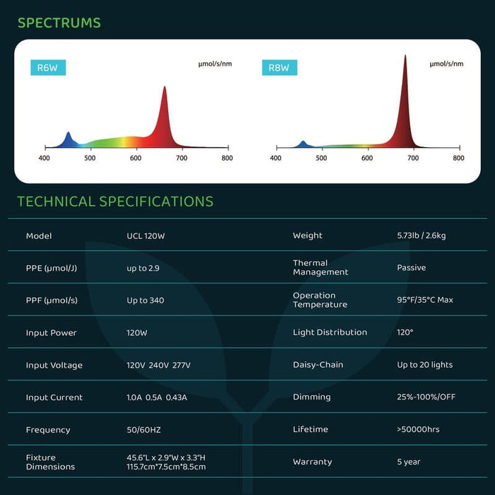 Faven 120W LED grow light chart showing spectrum graphs, PPE up to 2.9, and technical specifications for grow lighting.