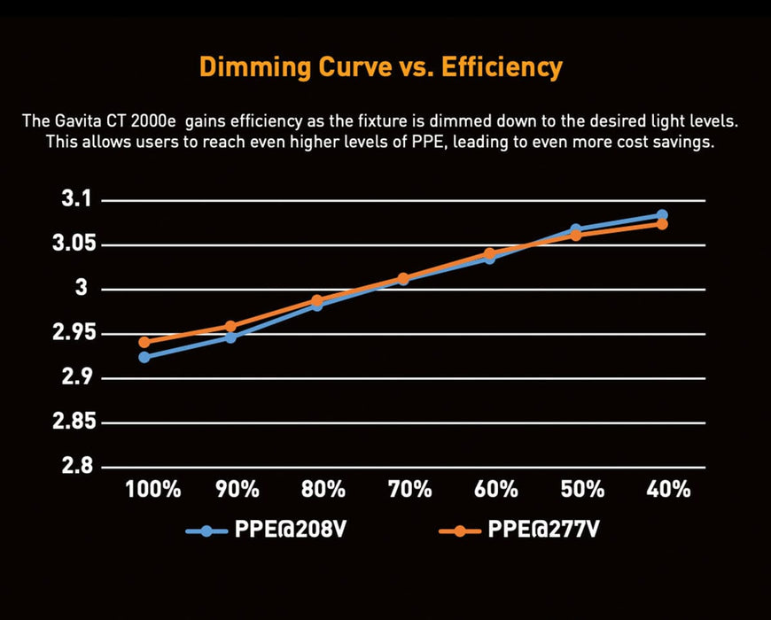 Gavita CT 2000e LED grow light graph shows PPE increases as dimming drops from 100% to 40% at 208V and 277V.