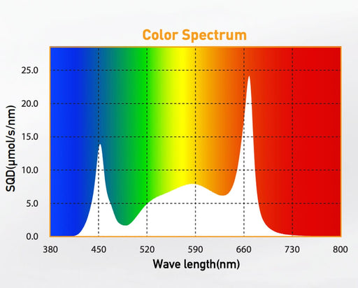 Color spectrum for Gavita CT 2000e LED grow light with high blue and red peaks for full plant growth stages.