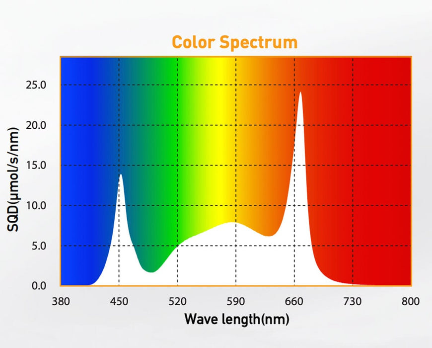 Color spectrum for Gavita CT 2000e LED grow light with high blue and red peaks for full plant growth stages.