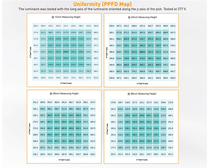 PPFD maps for Gavita CT 2000e LED grow light show strong light spread at heights from 12 to 48 inches.