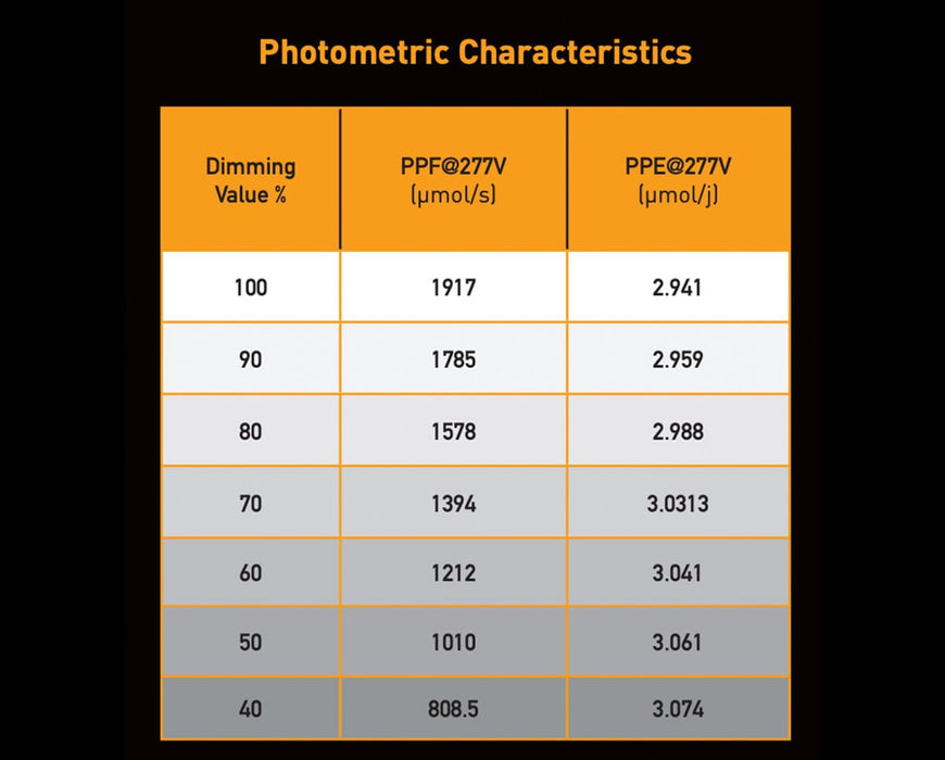 Table shows Gavita CT 2000e LED grow light PPE rising to 3.074 µmol/J as dimming reaches 40% at 277V.