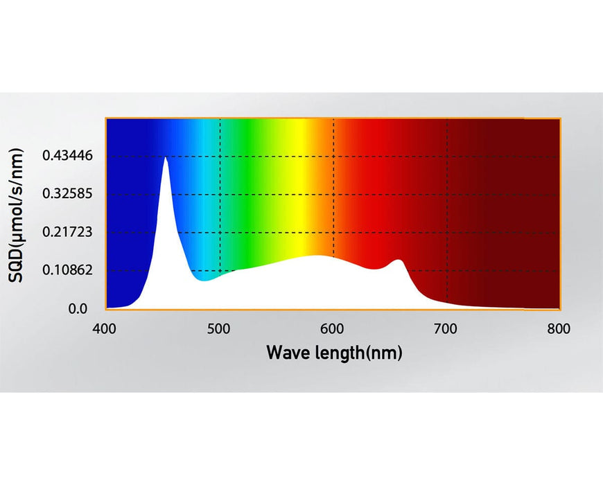 Color spectrum for Gavita LED Clone Bar shows 9000K output with high blue peak for cloning and propagation.