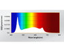 Color spectrum for Gavita LED Clone Bar shows 9000K output with high blue peak for cloning and propagation.