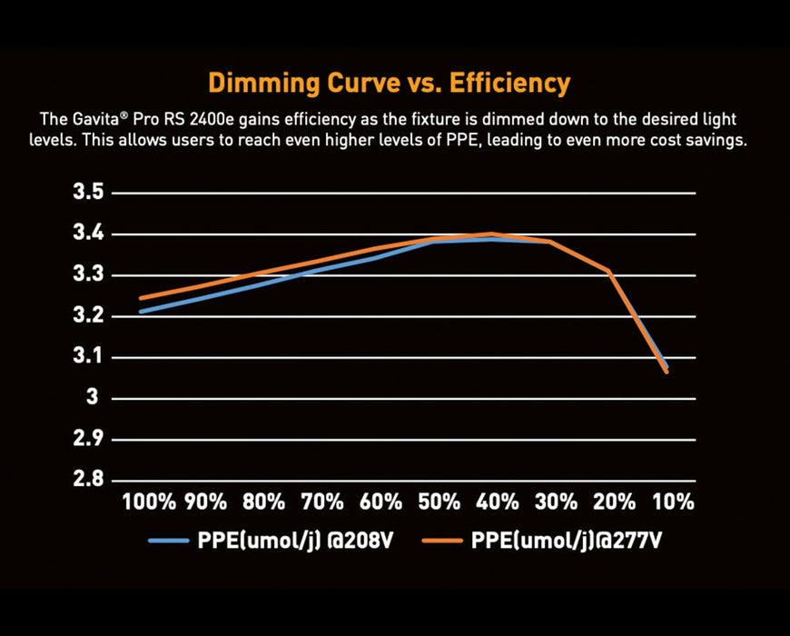 Gavita Pro RS 2400e LED grow light graph showing peak PPE efficiency at 40–50% dimming, with sharp drop at 10%.