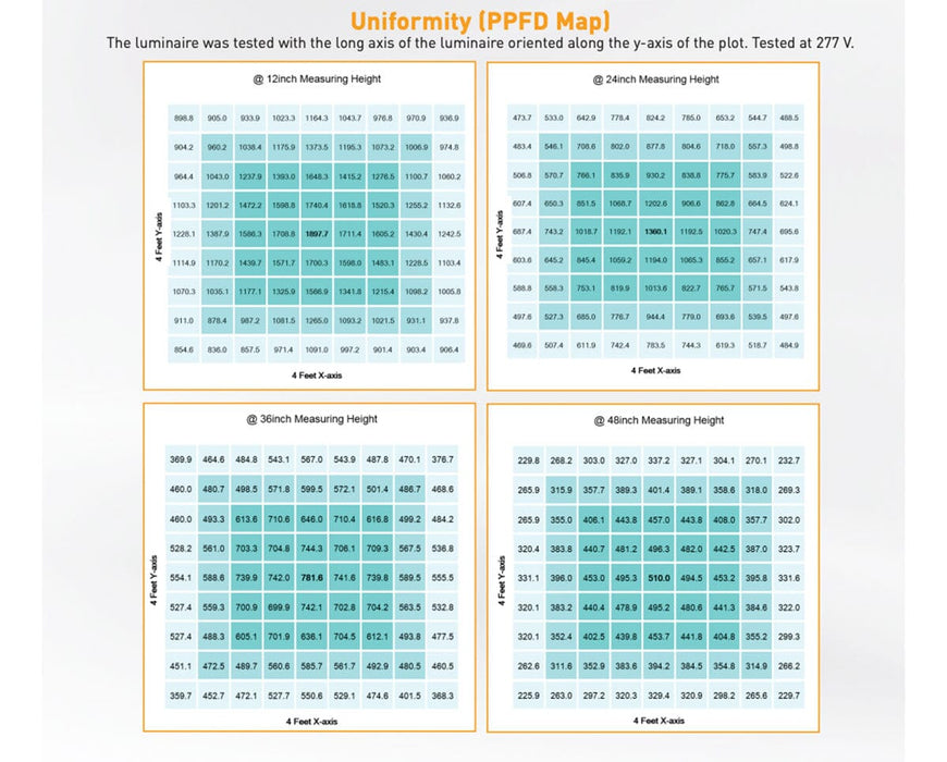 PPFD maps for Gavita Pro RS 2400e LED grow light show light intensity at 12–48 inch mounting heights.