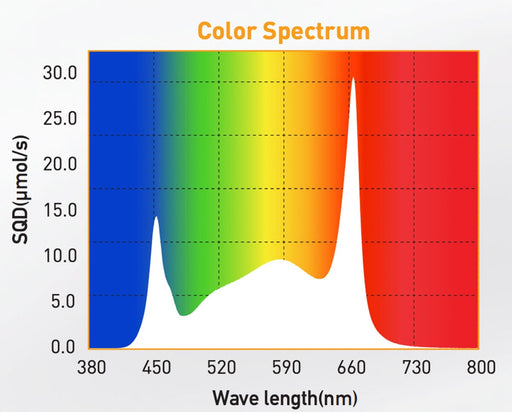 Color spectrum for Gavita Pro RS 2400e LED grow light shows peaks in blue and red for full growth.