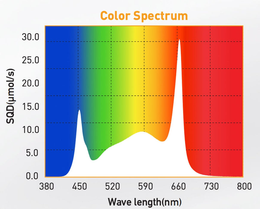 Color spectrum for Gavita Pro RS 2400e LED grow light shows peaks in blue and red for full growth.