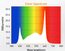 Color spectrum for Gavita Pro RS 2400e LED grow light shows peaks in blue and red for full growth.