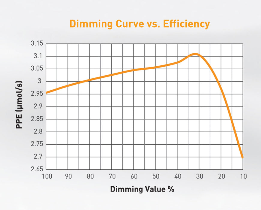 A graph illustrates the Gavita RS 1900e LED grow light's PPE efficiency curve across dimming percentages.