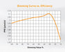 A graph illustrates the Gavita RS 1900e LED grow light's PPE efficiency curve across dimming percentages.