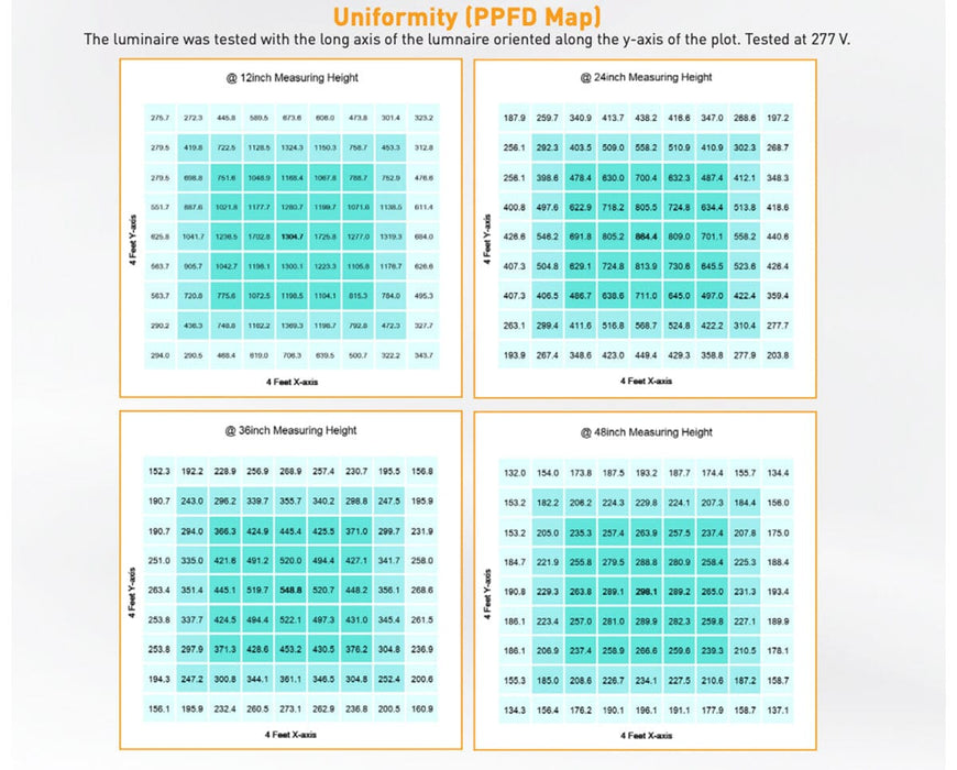 PPFD maps for Gavita RS 1900e LED grow light at 12–48 inch heights show strong light uniformity across 4x4 ft area.