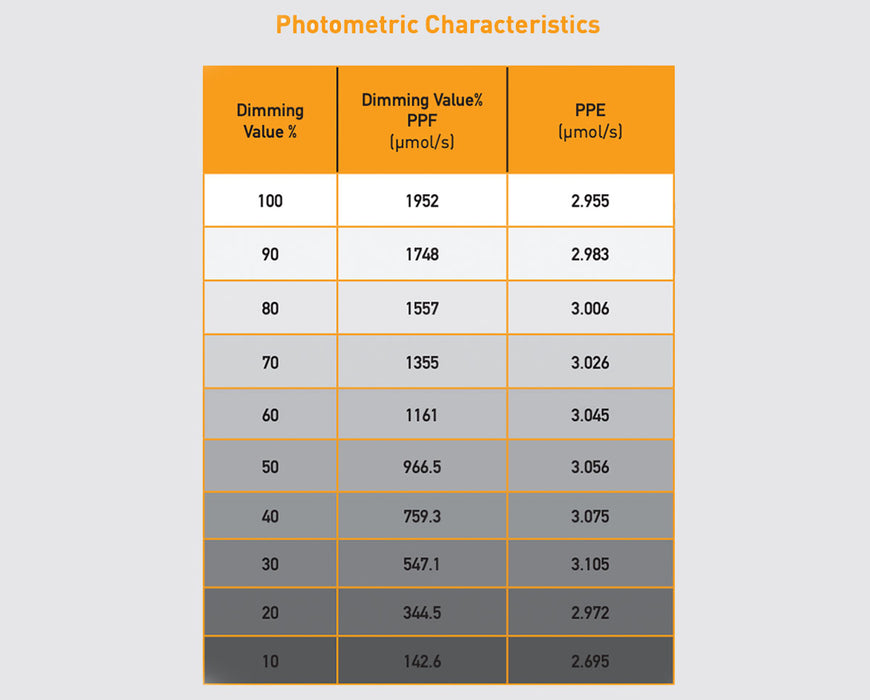 A photometric chart displays the Gavita RS 1900e grow light's PPF and PPE output at various dimming levels.