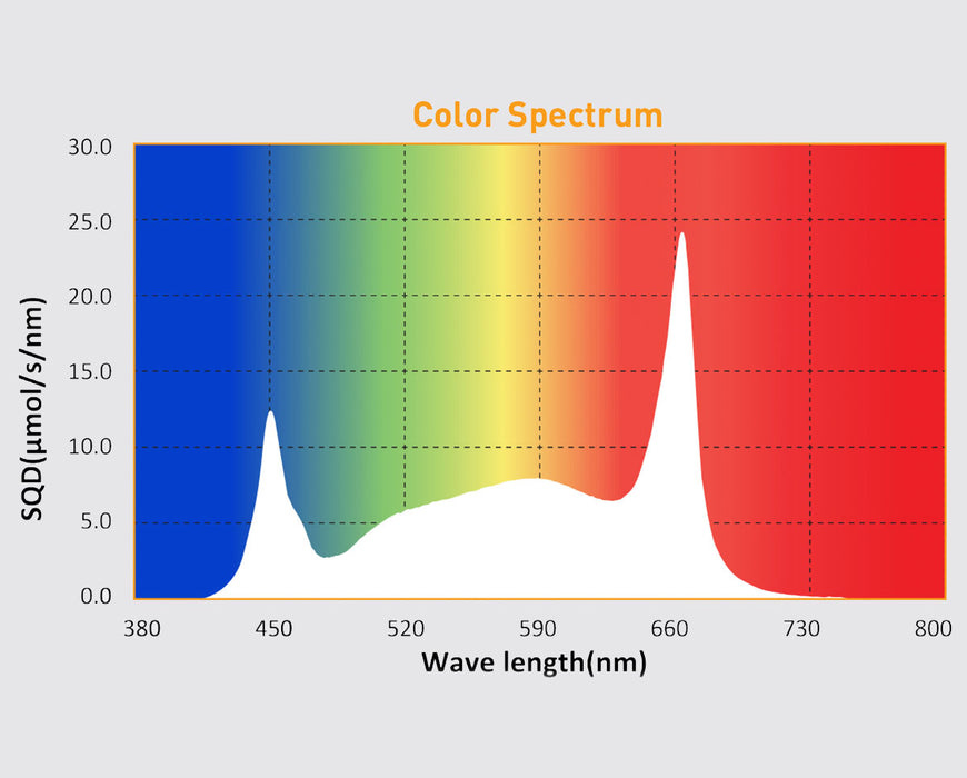 Color spectrum for Gavita RS 1900e LED grow light shows blue and red peaks ideal for full-term plant growth.