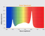 Color spectrum for Gavita RS 1900e LED grow light shows blue and red peaks ideal for full-term plant growth.