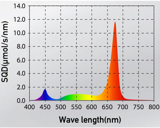 Graph showing the full spectrum output of the Gavita Under Canopy 150W LED, including far red for bloom support.