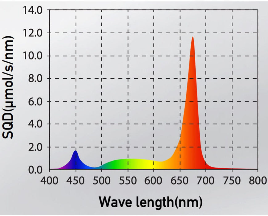 Graph showing the full spectrum output of the Gavita Under Canopy 150W LED, including far red for bloom support.