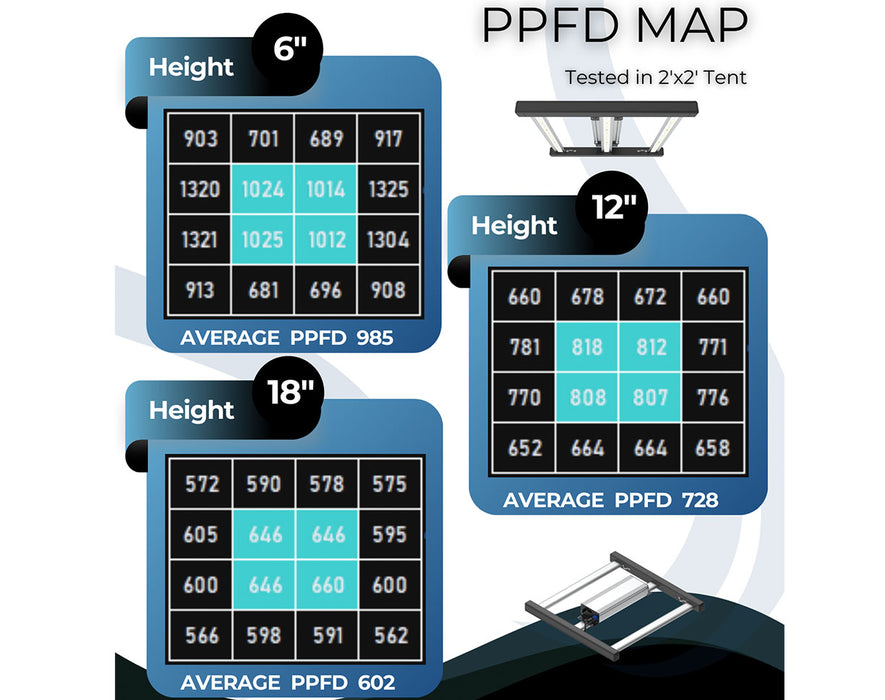 Grand Master LEDs Master 150R PPFD map in 2x2 grow tent with PPFD readings at 6", 12", and 18".