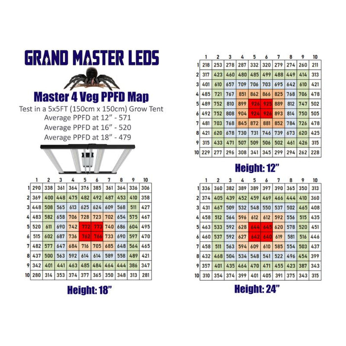 PPFD map of Master 4 Veg in 5x5 grow tent at 12", 18", and 24" heights, displaying average PAR intensity.