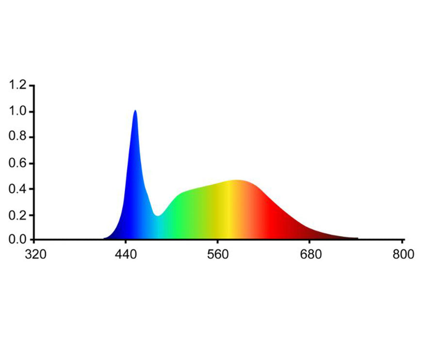 Spectral distribution chart of Master 4 Veg LED Grow Light with emphasis on blue and full-spectrum light.