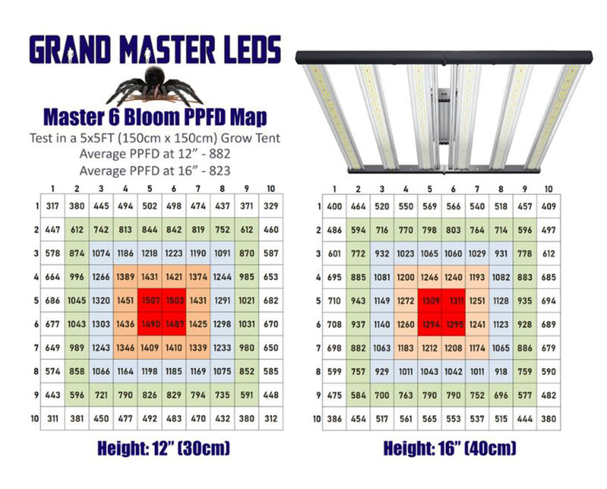 Dual PPFD maps for the Master 6 Bloom LED in a 5x5 grow tent, with average PPFD values of 882 at 12" and 823 at 16" height.
