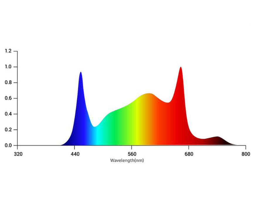 Spectrum chart showing full light spectrum from blue to deep red wavelengths for the Master 6 Bloom Red grow light.