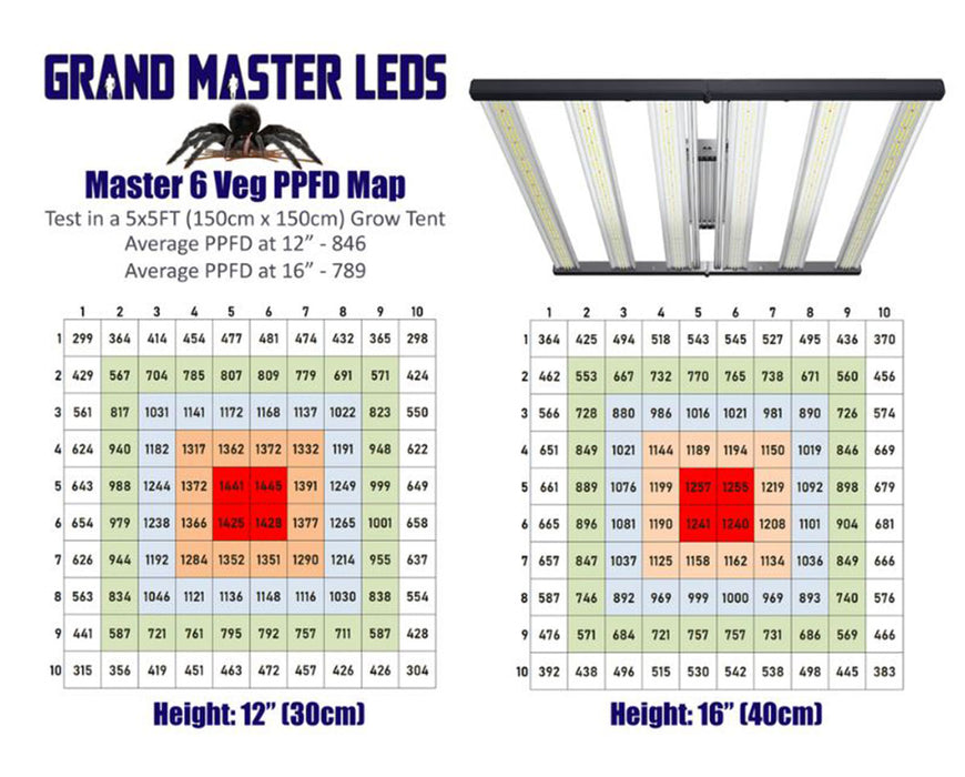 Grand Master LEDs Master 6 Veg PPFD map in a 5x5 grow tent at 12” and 16” height, displaying light intensity distribution.
