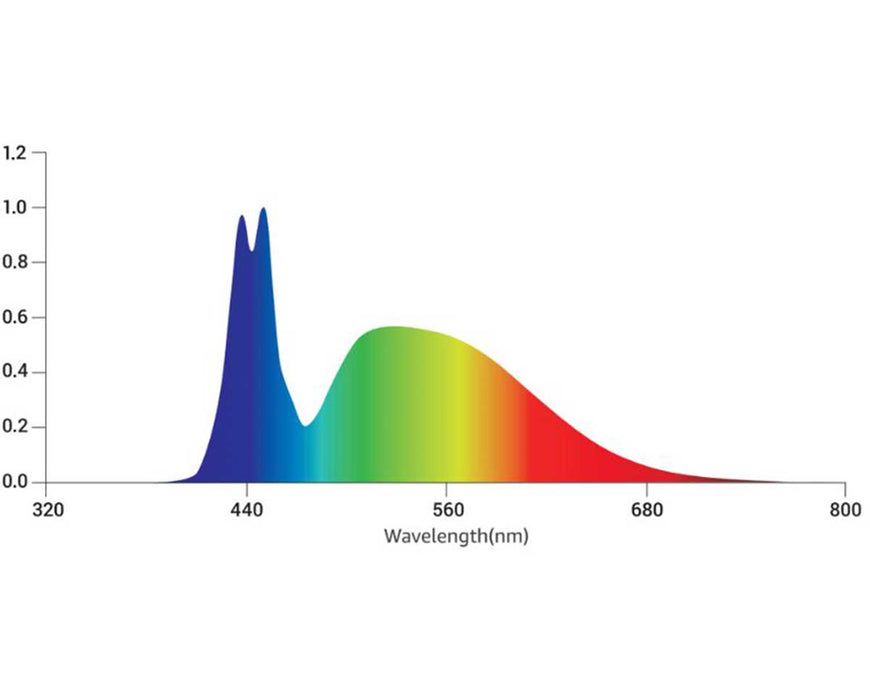 Graph showing the spectral output of the 8000K Booster Bar with high peaks in the blue range and moderate red coverage.