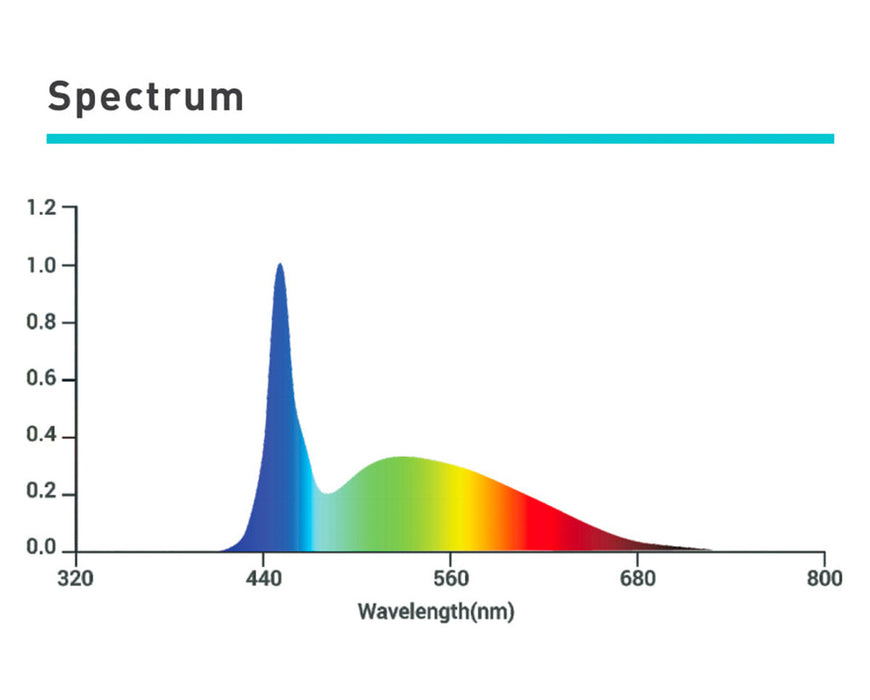 Graph showing the spectral output of the 9000K Booster Bar with high peaks in the blue range and moderate red coverage.