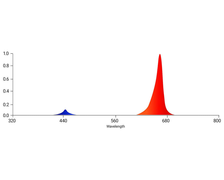 Spectral graph with isolated blue and red peaks for targeted plant response support.