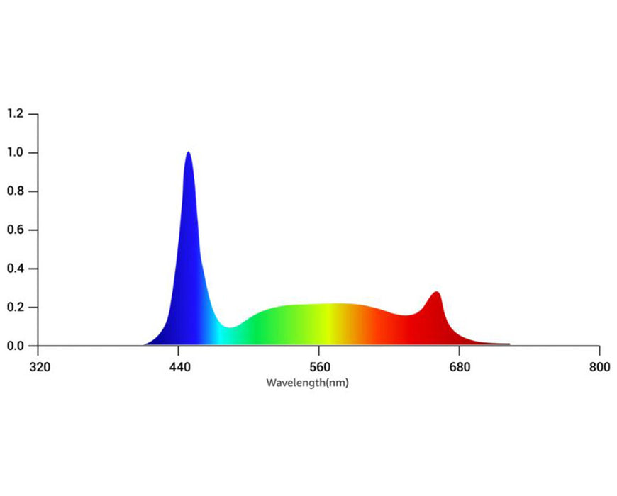 Full spectrum graph of Tarantula Reproduction Bar Pair showing peaks in blue and red wavelengths.