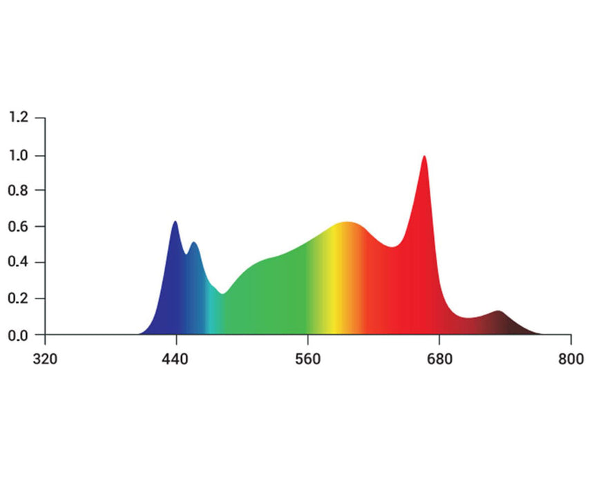 Spectral distribution graph of the Tarantula grow light, displaying a full spectrum curve from blue to far-red wavelengths.