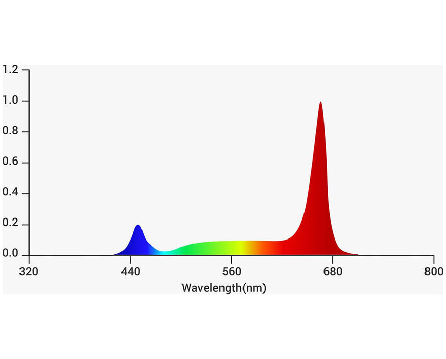 Grand Master LEDs Tarantula Volcano 120W Under Canopy/Side Lighting LED Light Grand Master LEDs 