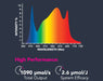 Spectral intensity graph of ROI-E420 full spectrum compact Horticulture LED fixture with wavelength and intensity values, labeled 'High Performance'.