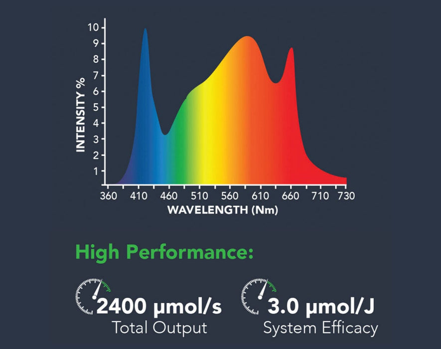 Spectrum PPFD graph with wavelength and intensity of Growers Choice TSL-800 Grower's Choice direct 1:1 replacement for traditional 1000w HPS fixtures.