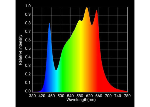 Spectral distribution chart of the HLG Scorpion RSpec FR LED light, showcasing relative intensity across PAR wavelengths with peak in red and far red regions.