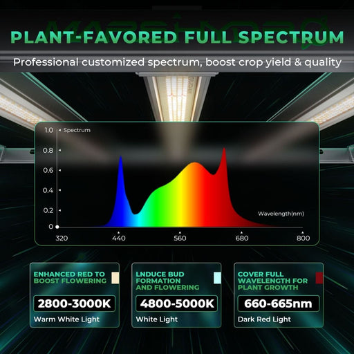 Full spectrum chart of the Mars Hydro FC-E3000 showcasing light wavelengths for flowering and growth, including 2800–3000K warm white, 4800–5000K white, and 660–665nm red.