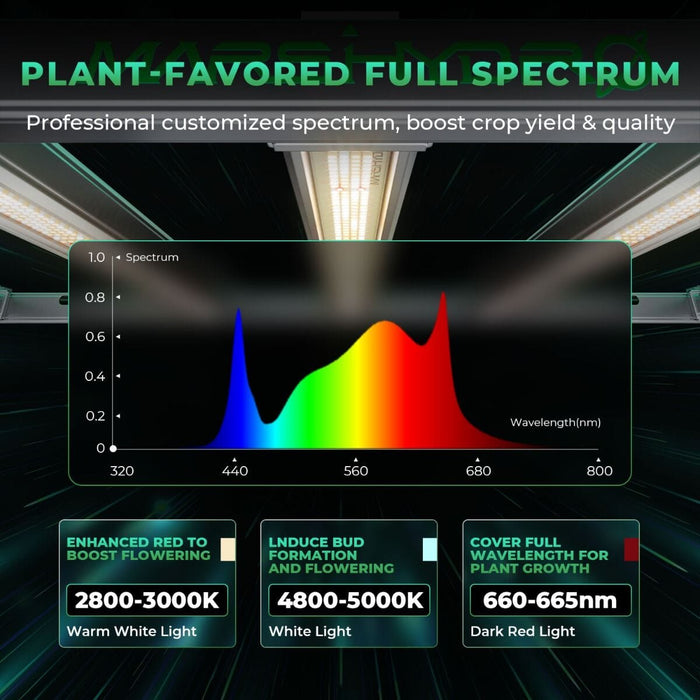 Full spectrum chart of the Mars Hydro FC-E3000 showcasing light wavelengths for flowering and growth, including 2800–3000K warm white, 4800–5000K white, and 660–665nm red.