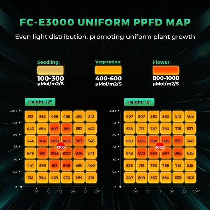 PPFD map of the FC-E3000 showing uniform light distribution at 12" and 16" heights, with µMol/m²/s values for seedling, vegetation, and flowering stages.
