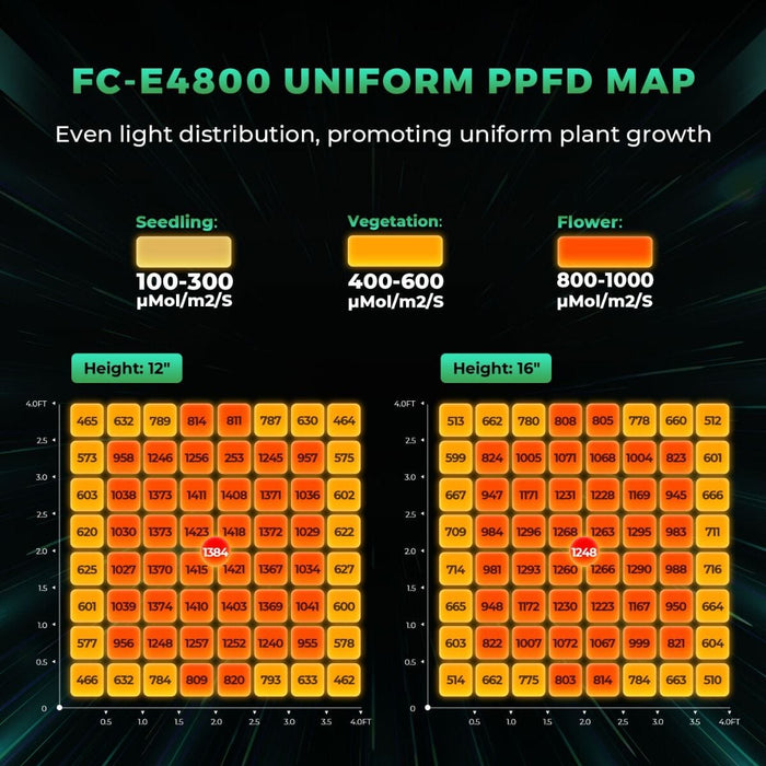 Color-coded PPFD distribution chart for seedling, veg, and flower stages at 12” and 16” hanging heights with µmol/m²/s intensity values.