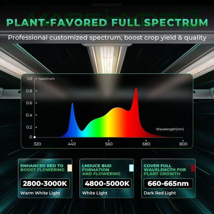 Graph showing light spectrum peaks in red and blue regions, with breakdowns of color temperature and nanometer ranges.