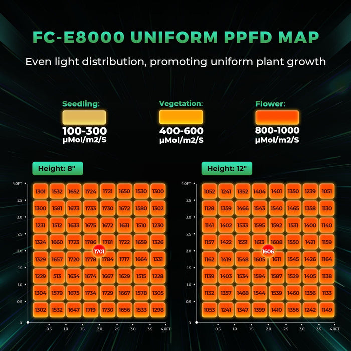 PPFD map for the FC-E8000 demonstrating uniform light distribution at 8-inch and 12-inch hanging heights, with recommended PPFD ranges for seedling, vegetation, and flowering stages.